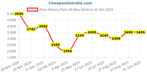 tatacliq.com Only Pink Regular Fit Puffer Jacket only Price History Graph from 28 Nov 2024 to 31 Oct 2025