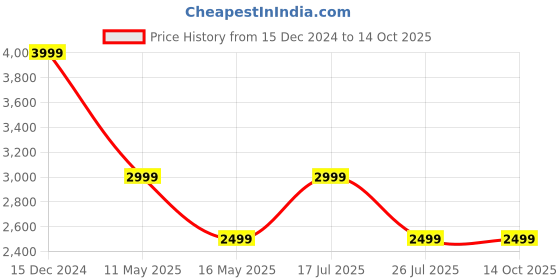 tatacliq.com Only Pink Regular Fit Puffer Jacket only Price History Graph from 15 Dec 2024 to 13 Oct 2025