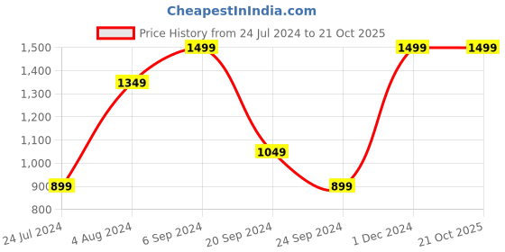 tatacliq.com Only Pink Regular Fit Pullover only Price History Graph from 24 Jul 2024 to 21 Oct 2025