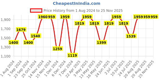 tatacliq.com Only Pink Regular Fit Pullover only Price History Graph from 1 Aug 2024 to 24 Nov 2025