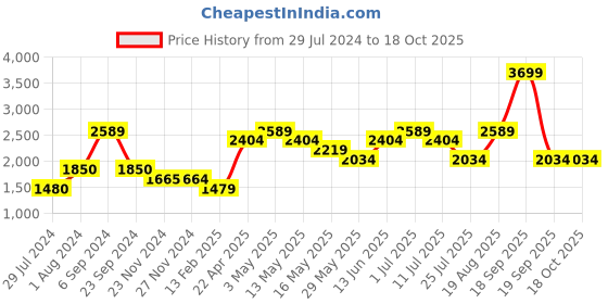 tatacliq.com Only Pink Regular Fit Pullover only Price History Graph from 29 Jul 2024 to 18 Oct 2025
