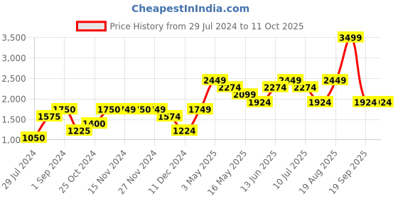 tatacliq.com Only Pink Regular Fit Pullover only Price History Graph from 29 Jul 2024 to 11 Oct 2025