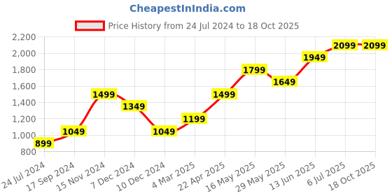 tatacliq.com Only Pink Regular Fit Pullover only Price History Graph from 24 Jul 2024 to 17 Oct 2025