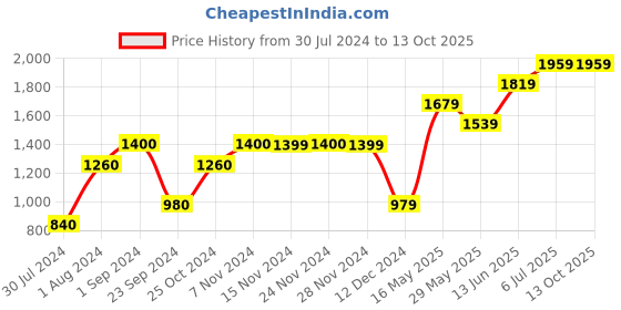 tatacliq.com Only Pink Regular Fit Pullover only Price History Graph from 30 Jul 2024 to 13 Oct 2025