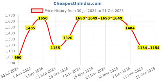 tatacliq.com Only Pink Regular Fit Pullover only Price History Graph from 30 Jul 2024 to 21 Oct 2025