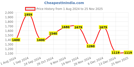 tatacliq.com Only Pink Regular Fit Pullover only Price History Graph from 1 Aug 2024 to 25 Nov 2025