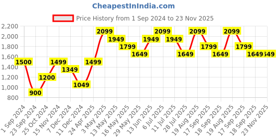 tatacliq.com Only Pink Regular Fit Pullover only Price History Graph from 1 Sep 2024 to 22 Nov 2025