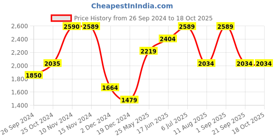 tatacliq.com Only Pink Regular Fit Pullover only Price History Graph from 26 Sep 2024 to 18 Oct 2025