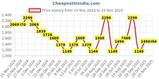 tatacliq.com Only Pink Regular Fit Pullover only Price History Graph from 15 Nov 2024 to 25 Nov 2025