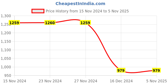 tatacliq.com Only Pink Regular Fit Pullover only Price History Graph from 15 Nov 2024 to 5 Nov 2025