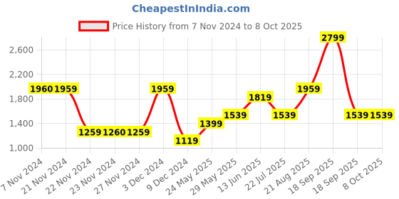 tatacliq.com Only Pink Regular Fit Pullover only Price History Graph from 7 Nov 2024 to 8 Oct 2025