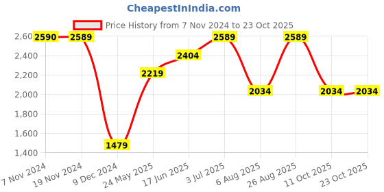 tatacliq.com Only Pink Regular Fit Pullover only Price History Graph from 7 Nov 2024 to 20 Oct 2025