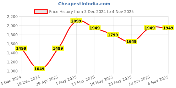 tatacliq.com Only Pink Regular Fit Pullover only Price History Graph from 3 Dec 2024 to 4 Nov 2025