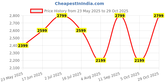 tatacliq.com Only Pink Regular Fit Pullover only Price History Graph from 23 May 2025 to 29 Oct 2025