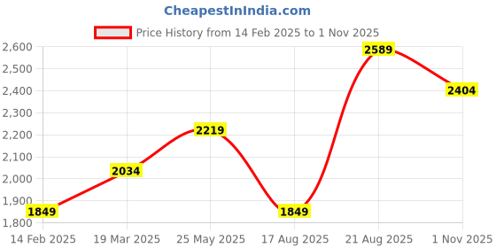 tatacliq.com Only Pink Regular Fit Pullover only Price History Graph from 14 Feb 2025 to 1 Nov 2025