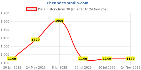 tatacliq.com Only Pink Regular Fit Pullover only Price History Graph from 30 Jan 2025 to 24 Nov 2025