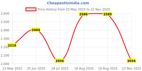 tatacliq.com Only Pink Regular Fit Pullover only Price History Graph from 23 May 2025 to 22 Nov 2025