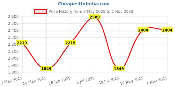 tatacliq.com Only Pink Regular Fit Pullover only Price History Graph from 3 May 2025 to 31 Oct 2025