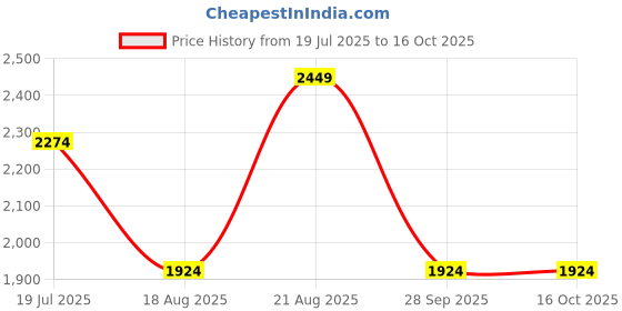 tatacliq.com Only Pink Regular Fit Pullover only Price History Graph from 19 Jul 2025 to 15 Oct 2025