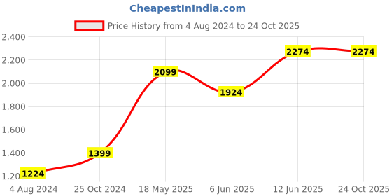 tatacliq.com Only Pink Regular Fit Shirt only Price History Graph from 4 Aug 2024 to 23 Oct 2025