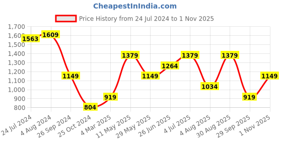 tatacliq.com Only Pink Regular Fit Shirt only Price History Graph from 24 Jul 2024 to 1 Nov 2025