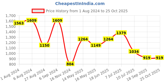 tatacliq.com Only Pink Regular Fit Shirt only Price History Graph from 1 Aug 2024 to 25 Oct 2025