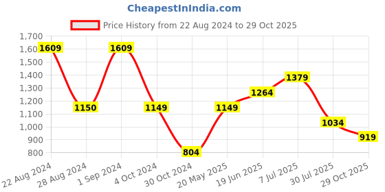 tatacliq.com Only Pink Regular Fit Shirt only Price History Graph from 22 Aug 2024 to 29 Oct 2025