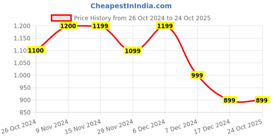 tatacliq.com Only Pink Regular Fit Shirt only Price History Graph from 26 Oct 2024 to 23 Oct 2025