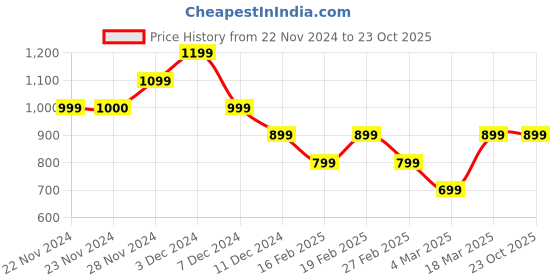 tatacliq.com Only Pink Regular Fit Shirt only Price History Graph from 22 Nov 2024 to 23 Oct 2025