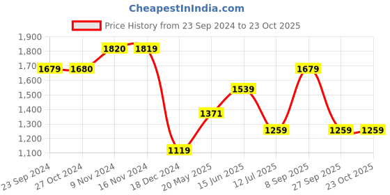 tatacliq.com Only Pink Regular Fit Shirt Dress only Price History Graph from 23 Sep 2024 to 23 Oct 2025