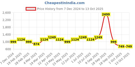 tatacliq.com Only Pink Regular Fit Shorts only Price History Graph from 7 Dec 2024 to 13 Oct 2025