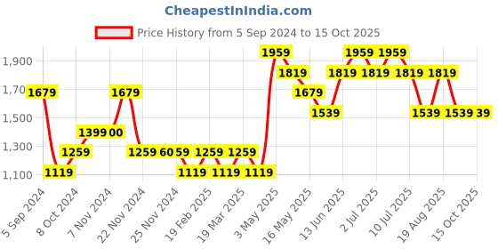 tatacliq.com Only Pink Regular Fit Sweatshirt only Price History Graph from 5 Sep 2024 to 15 Oct 2025