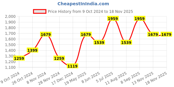 tatacliq.com Only Pink Regular Fit Sweatshirt only Price History Graph from 9 Oct 2024 to 17 Nov 2025