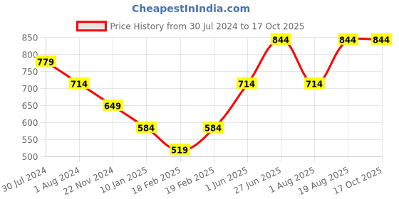 tatacliq.com Only Pink Regular fit Tank Top only Price History Graph from 30 Jul 2024 to 16 Oct 2025
