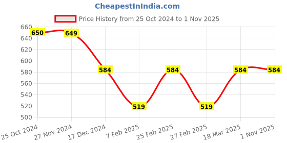 tatacliq.com Only Pink Regular fit Tank Top only Price History Graph from 25 Oct 2024 to 31 Oct 2025