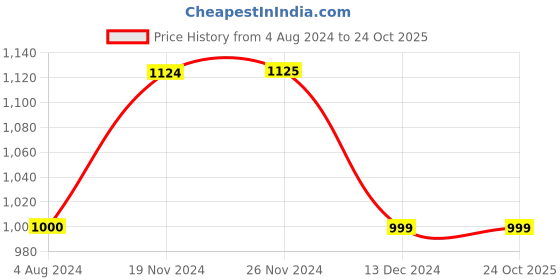 tatacliq.com Only Pink Regular Fit Top only Price History Graph from 4 Aug 2024 to 23 Oct 2025