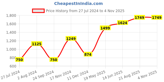 tatacliq.com Only Pink Regular Fit Top only Price History Graph from 27 Jul 2024 to 4 Nov 2025