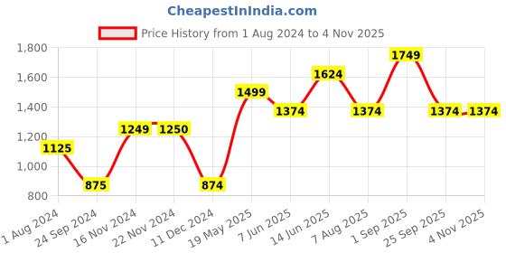 tatacliq.com Only Pink Regular Fit Top only Price History Graph from 1 Aug 2024 to 3 Nov 2025