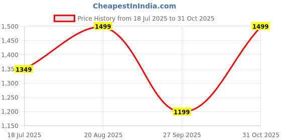 tatacliq.com Only Pink Regular Fit Top only Price History Graph from 18 Jul 2025 to 31 Oct 2025
