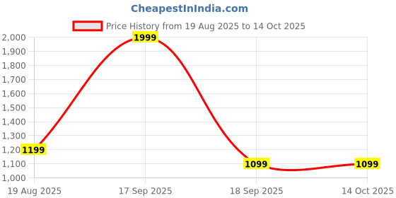 tatacliq.com Only Pink Regular Fit Top only Price History Graph from 19 Aug 2025 to 14 Oct 2025