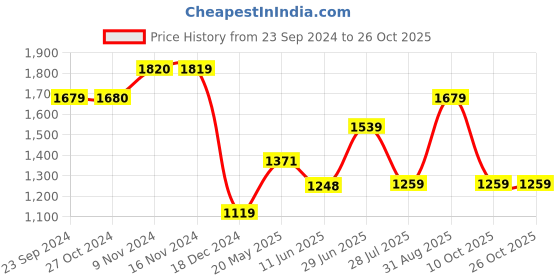 tatacliq.com Only Pink Relaxed Fit A Line Dress only Price History Graph from 23 Sep 2024 to 26 Oct 2025