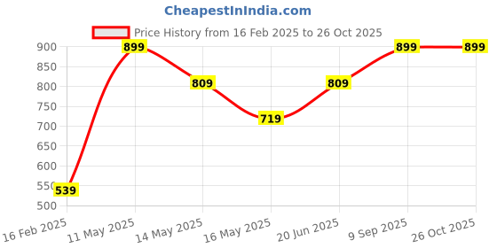 tatacliq.com Only Pink Relaxed Fit Shirt only Price History Graph from 16 Feb 2025 to 26 Oct 2025