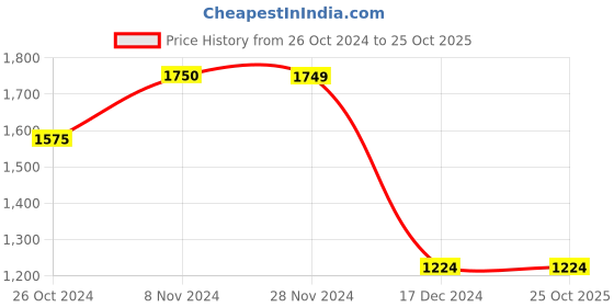 tatacliq.com Only Pink Round Neck Pullover only Price History Graph from 26 Oct 2024 to 24 Oct 2025
