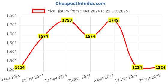 tatacliq.com Only Pink Round Neck Pullover only Price History Graph from 9 Oct 2024 to 24 Oct 2025