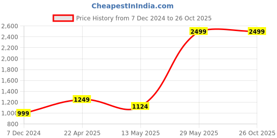 tatacliq.com Only Pink Round Neck Sports Bra only Price History Graph from 7 Dec 2024 to 26 Oct 2025
