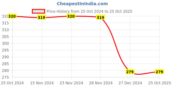 tatacliq.com Only Pink Round Neck T-Shirt only Price History Graph from 25 Oct 2024 to 24 Oct 2025