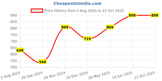 tatacliq.com Only Pink Round Neck Tank Top only Price History Graph from 2 Aug 2024 to 22 Oct 2025
