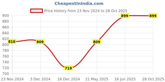 tatacliq.com Only Pink Round Neck Tank Top only Price History Graph from 23 Nov 2024 to 27 Oct 2025