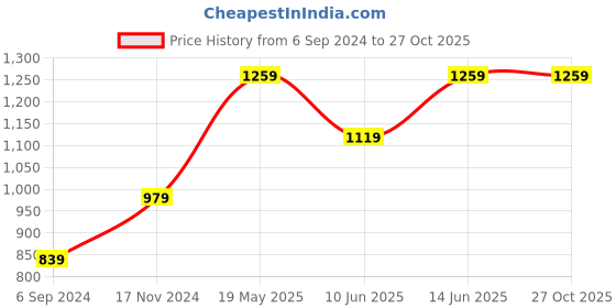 tatacliq.com Only Pink Round Neck Top only Price History Graph from 6 Sep 2024 to 27 Oct 2025