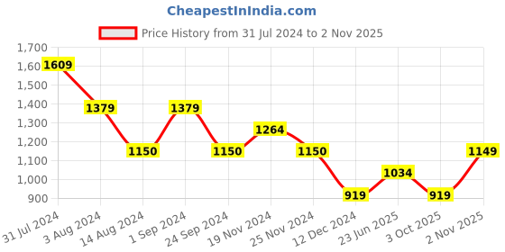 tatacliq.com Only Pink Self Design Crop Shirt only Price History Graph from 31 Jul 2024 to 2 Nov 2025